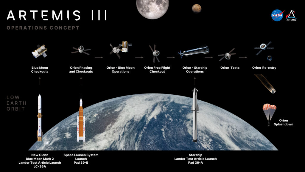 NASA diagram of the Artemis III sequence: three launches, Orion docking with Blue Moon then Starship, and splashdown