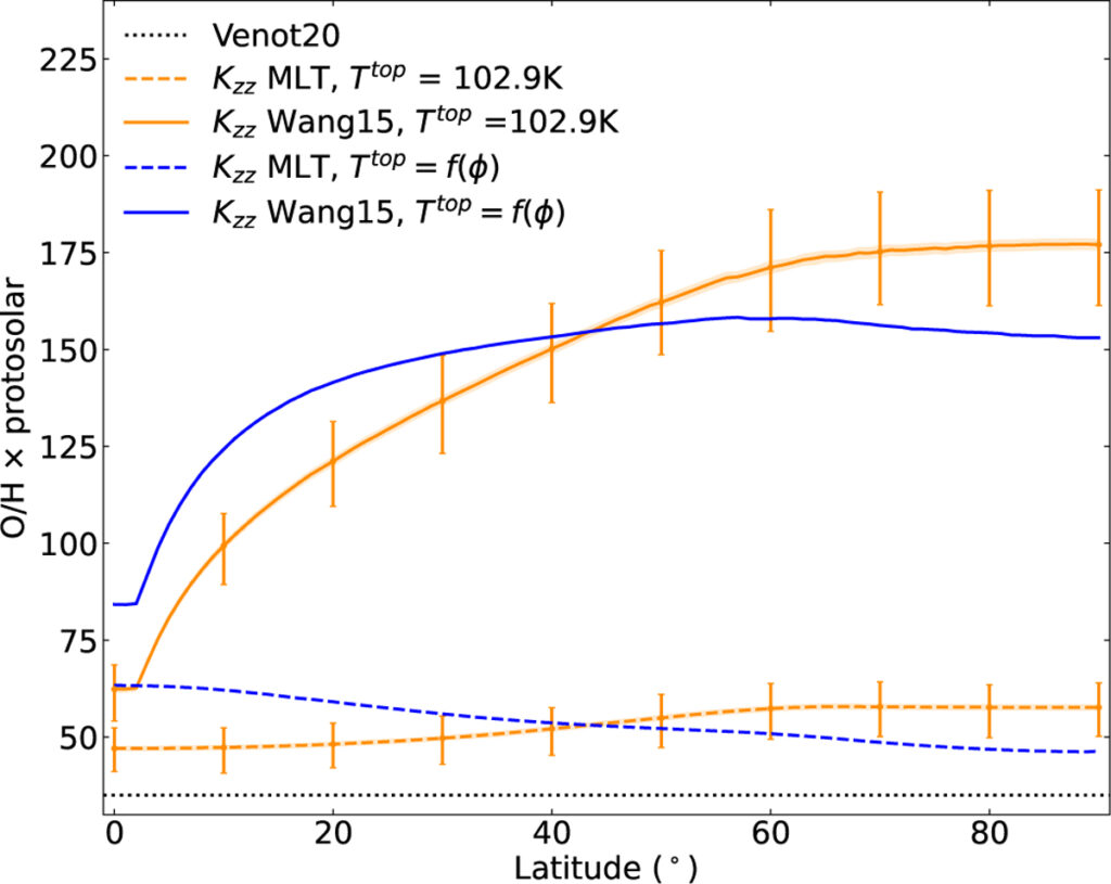 Graph of deep oxygen on Uranus against latitude for four model assumptions, from about 50 to 175 times solar