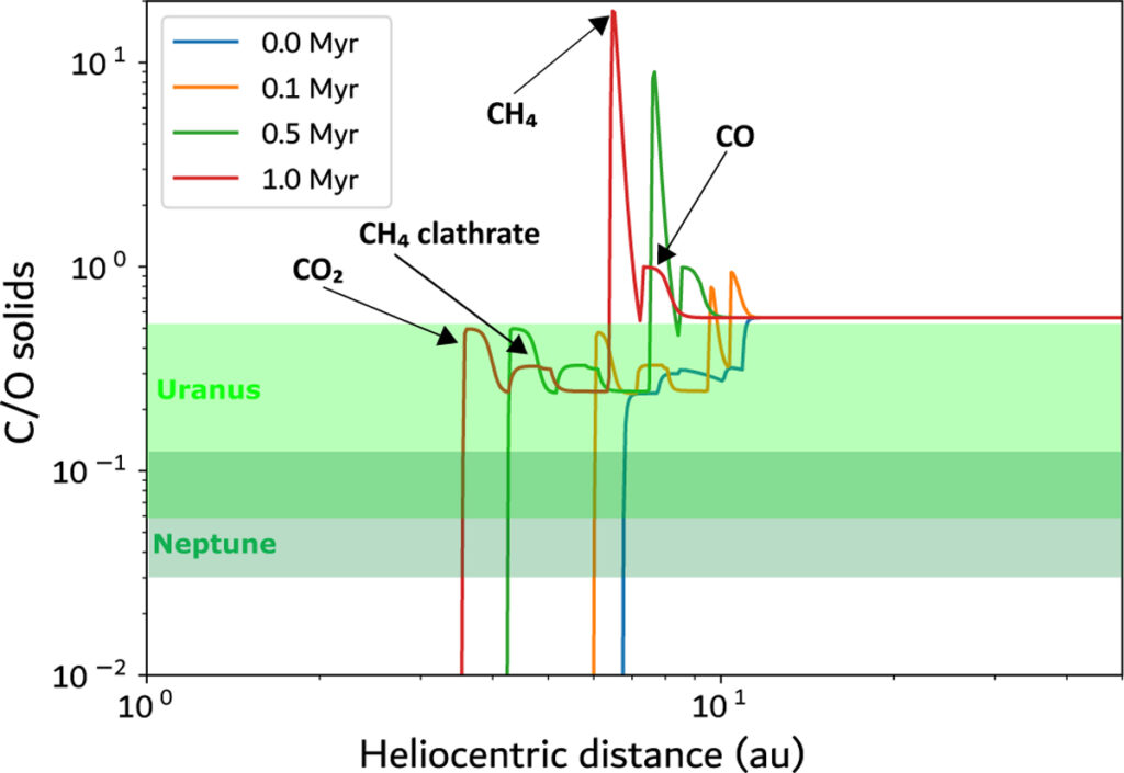 Graph of carbon to oxygen ratio in disc solids against distance from the Sun, with bands for Uranus and Neptune