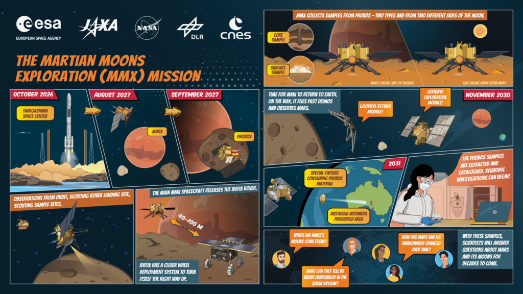 Illustrated comic style timeline of the MMX mission from launch to Phobos landing and sample return to Earth