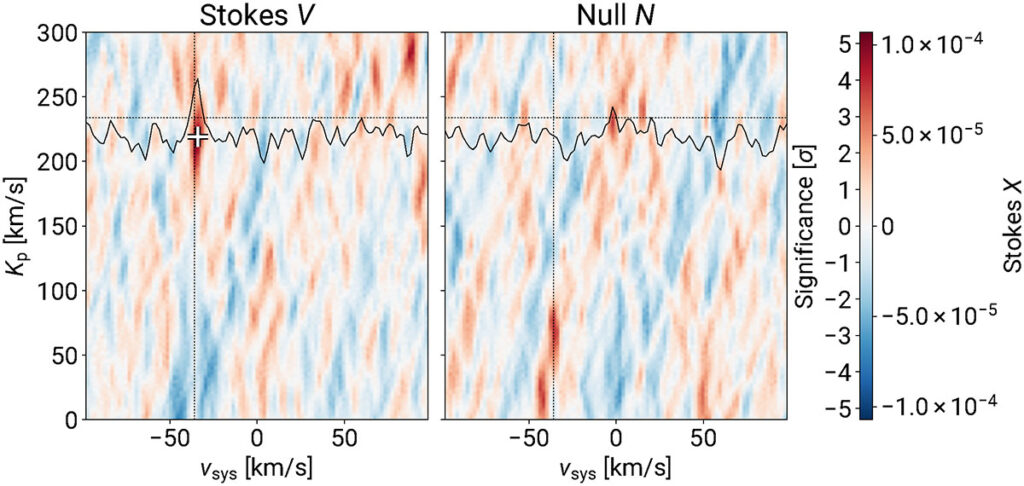 Two colour maps of polarisation signal against velocity for KELT-9b, with a faint peak marked in the left panel