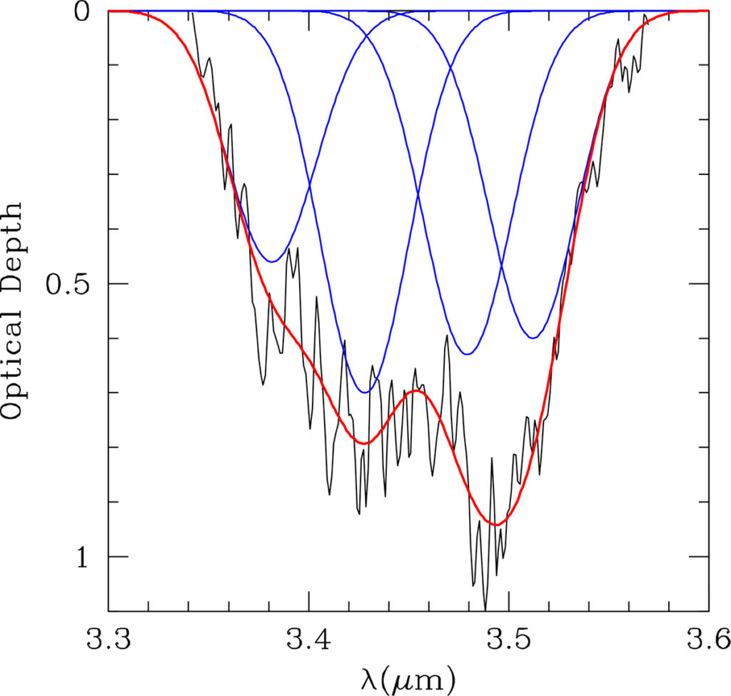 Plot of the 3.4 micrometre absorption band of LRL 11001 fitted with four Gaussian curves