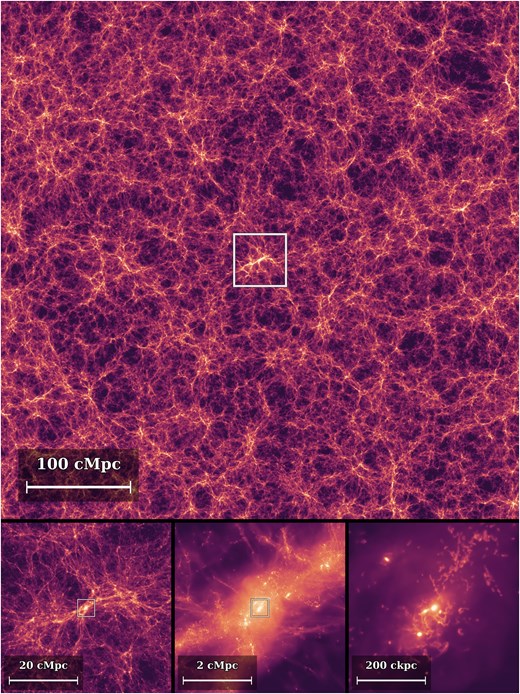 Four zoom panels from the cosmic web down to a single massive simulated galaxy halo