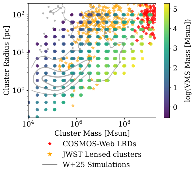 Scatter plot of star cluster mass against radius, coloured by very massive star mass, with Little Red Dots marked in red
