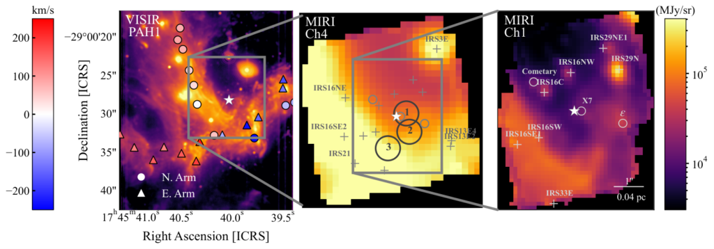 Two Webb mid-infrared panels of glowing gas around Sagittarius A*, with star positions and analysis regions marked