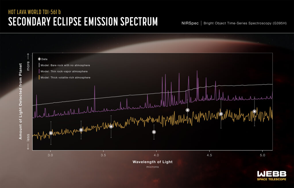 Graph of TOI-561 b's dayside infrared spectrum, with data matching a thick atmosphere model rather than bare rock