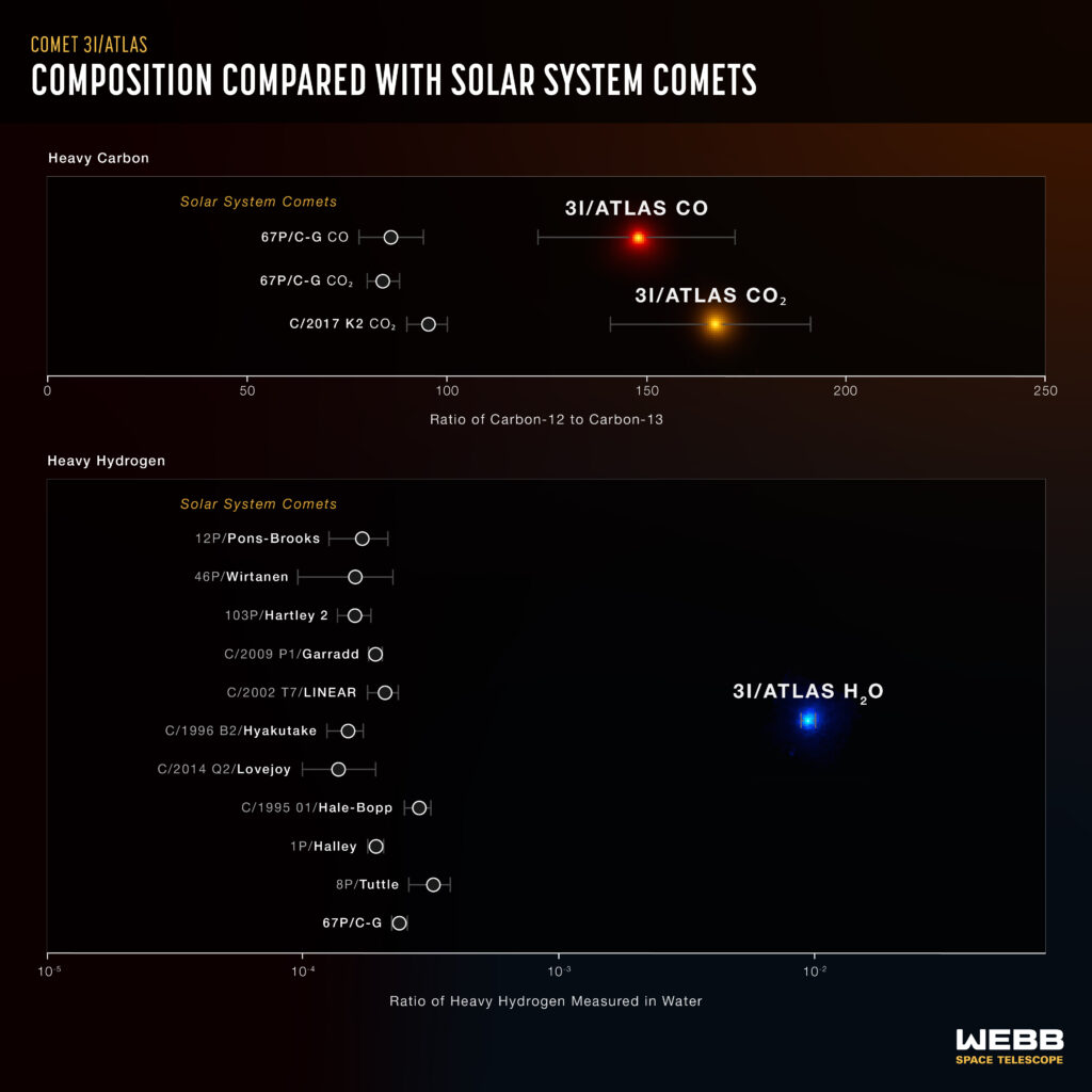 Infographic comparing deuterium and carbon-13 levels in comet 3I/ATLAS with those of Solar System comets