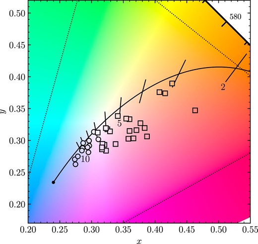 Chromaticity diagram with carbon-rich white dwarfs plotted below the blackbody curve in pink and purple regions
