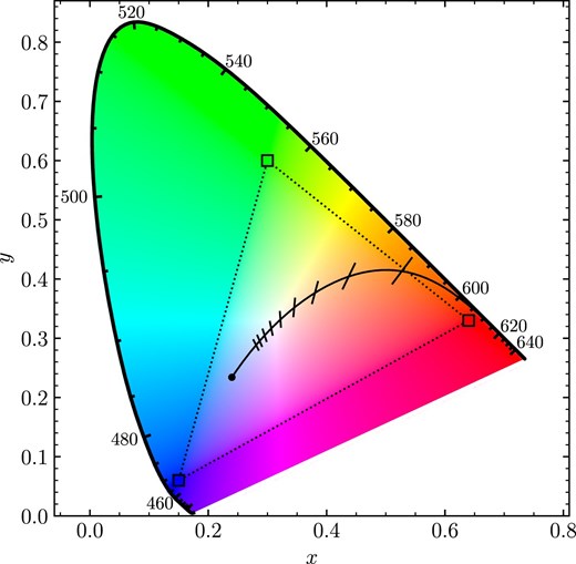 CIE colour chart with the blackbody temperature curve running from red through white towards blue